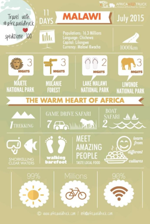 Infografica Malawi: spedizione 100.